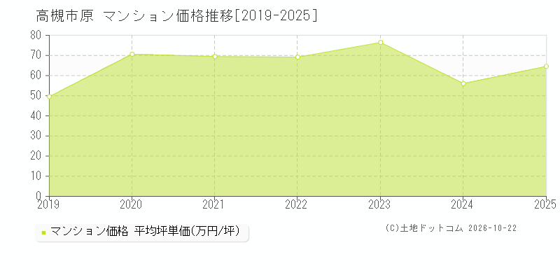 大阪府高槻市原のマンション価格推移グラフ(坪単価)[2019-2025年]