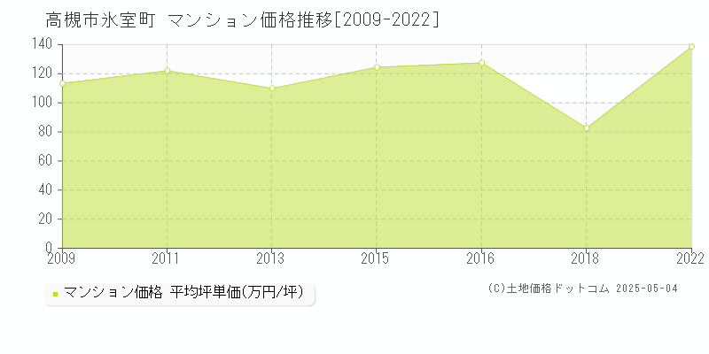 氷室町(高槻市)のマンション価格推移グラフ(坪単価)[2009-2022年]