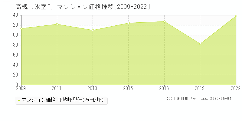 高槻市氷室町のマンション価格推移グラフ 