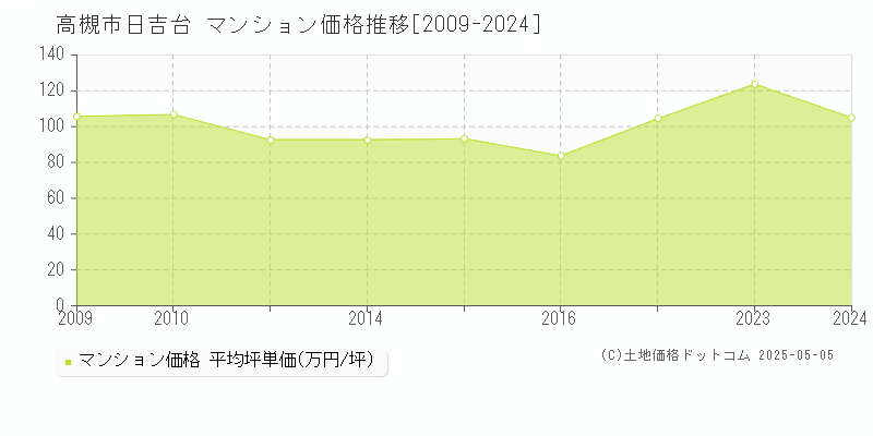日吉台(高槻市)のマンション価格推移グラフ(坪単価)[2009-2024年]