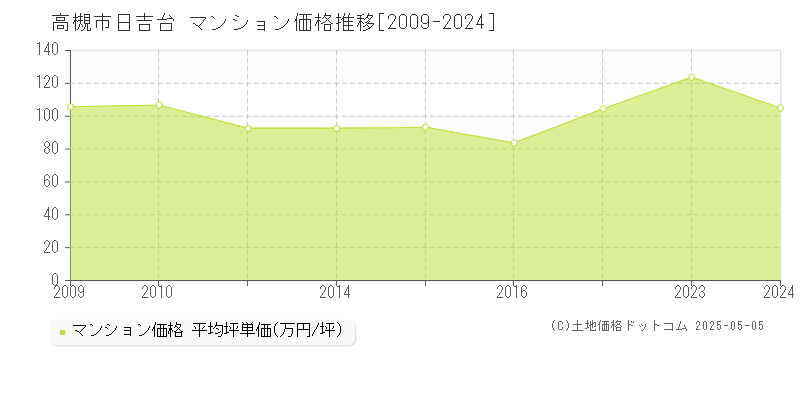 高槻市日吉台のマンション価格推移グラフ 