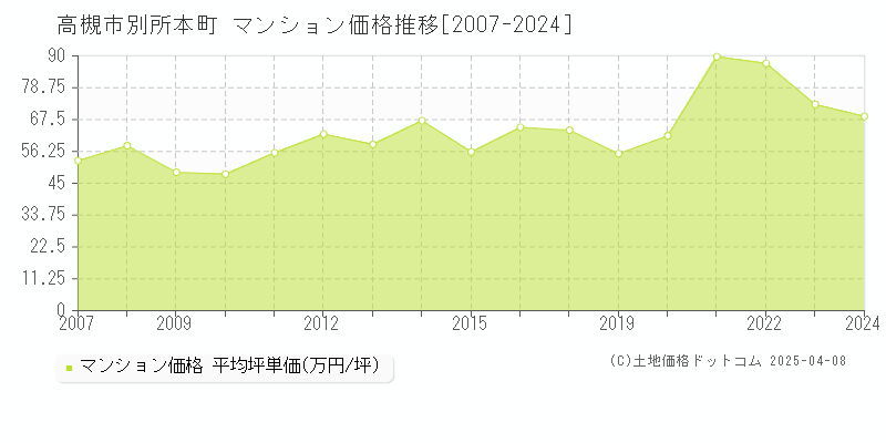 高槻市別所本町のマンション価格推移グラフ 