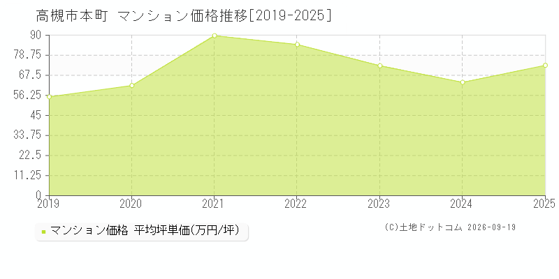 高槻市本町のマンション価格推移グラフ(坪単価)[2019-2025年]