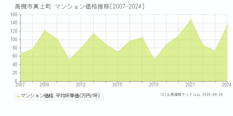 高槻市真上町のマンション価格推移グラフ 