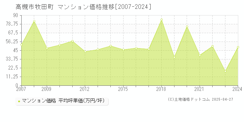 高槻市牧田町のマンション価格推移グラフ 