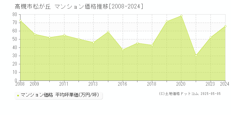 松が丘(高槻市)のマンション価格推移グラフ(坪単価)[2008-2024年]
