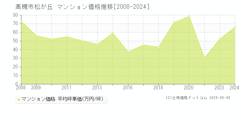 高槻市松が丘のマンション価格推移グラフ 