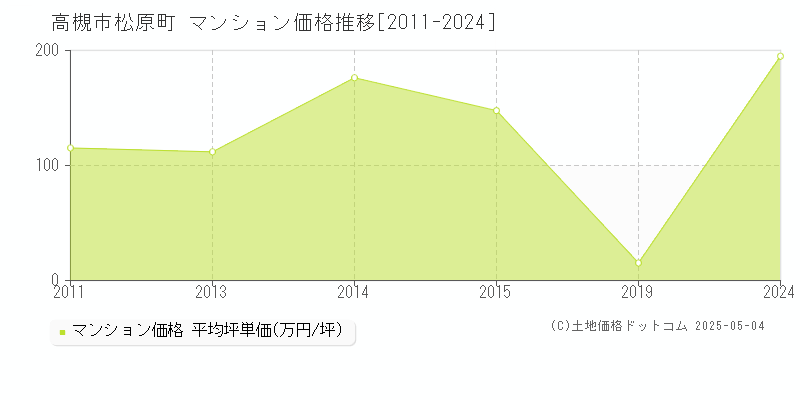 松原町(高槻市)のマンション価格推移グラフ(坪単価)[2011-2024年]