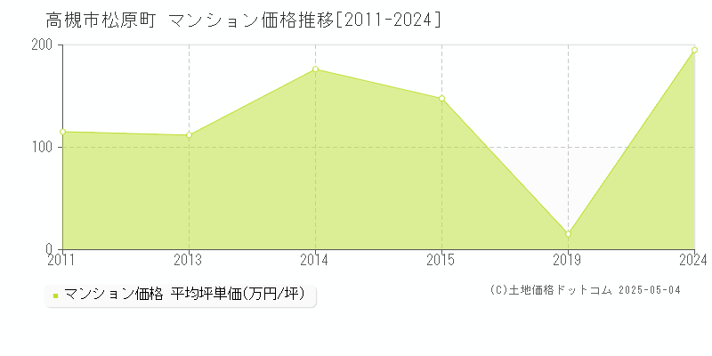 高槻市松原町のマンション価格推移グラフ 