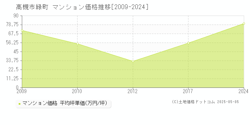 緑町(高槻市)のマンション価格推移グラフ(坪単価)[2009-2024年]
