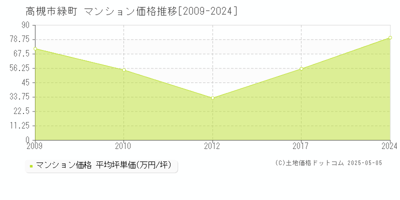 高槻市緑町のマンション価格推移グラフ 