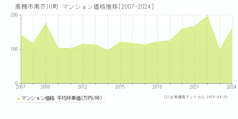 高槻市南芥川町のマンション価格推移グラフ 