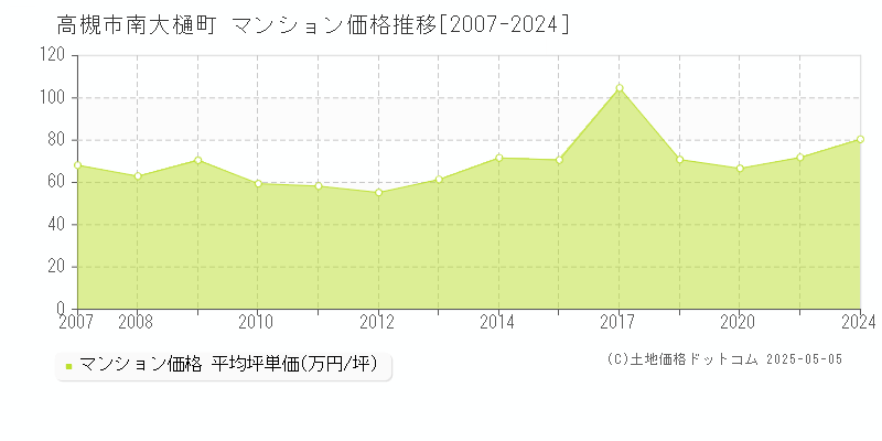 南大樋町(高槻市)のマンション価格推移グラフ(坪単価)[2007-2024年]