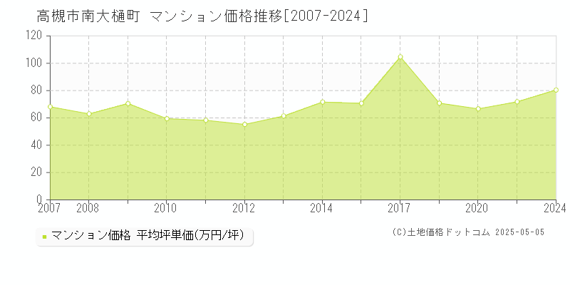 高槻市南大樋町のマンション価格推移グラフ 