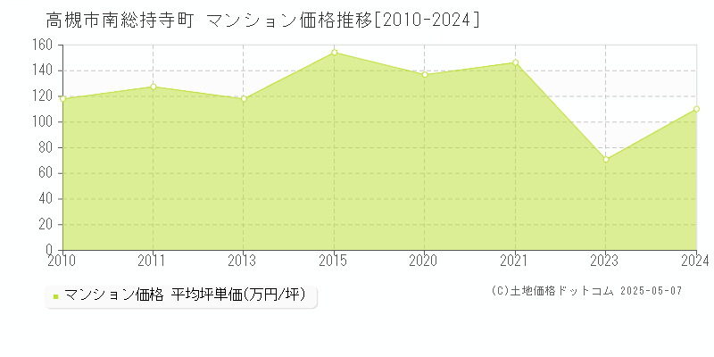 南総持寺町(高槻市)のマンション価格推移グラフ(坪単価)[2010-2024年]