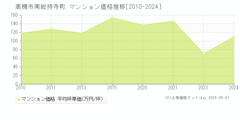 高槻市南総持寺町のマンション価格推移グラフ 