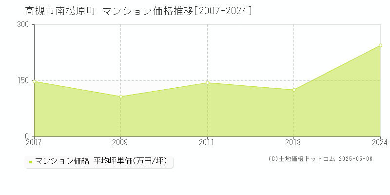 南松原町(高槻市)のマンション価格推移グラフ(坪単価)[2007-2024年]