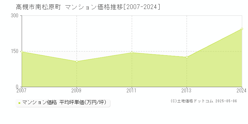 高槻市南松原町のマンション価格推移グラフ 