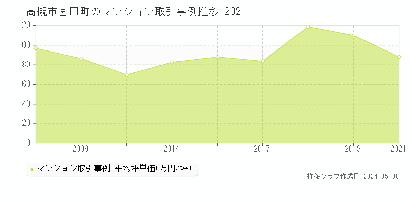 高槻市宮田町のマンション価格推移グラフ 