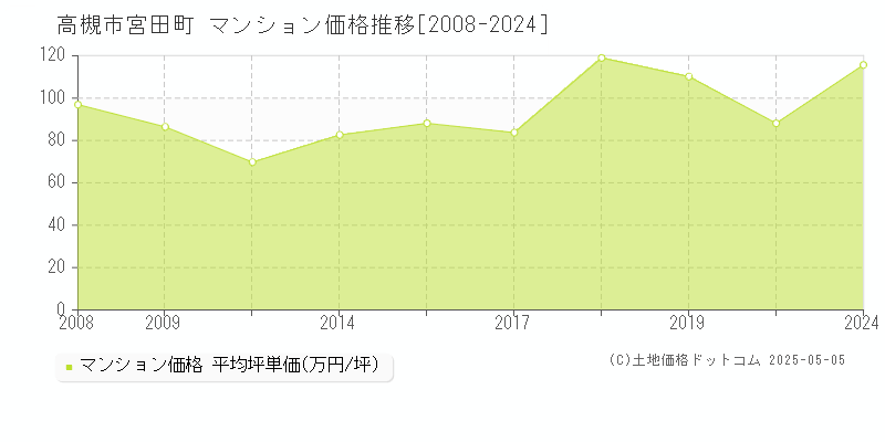 宮田町(高槻市)のマンション価格推移グラフ(坪単価)[2008-2024年]