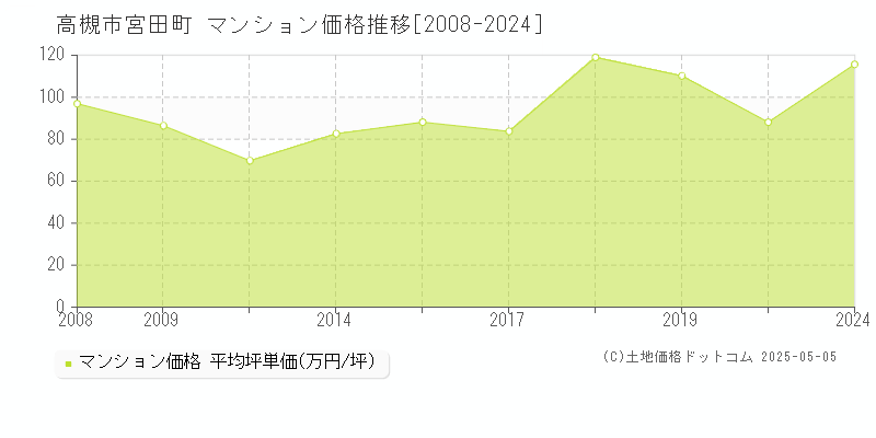 高槻市宮田町のマンション価格推移グラフ 