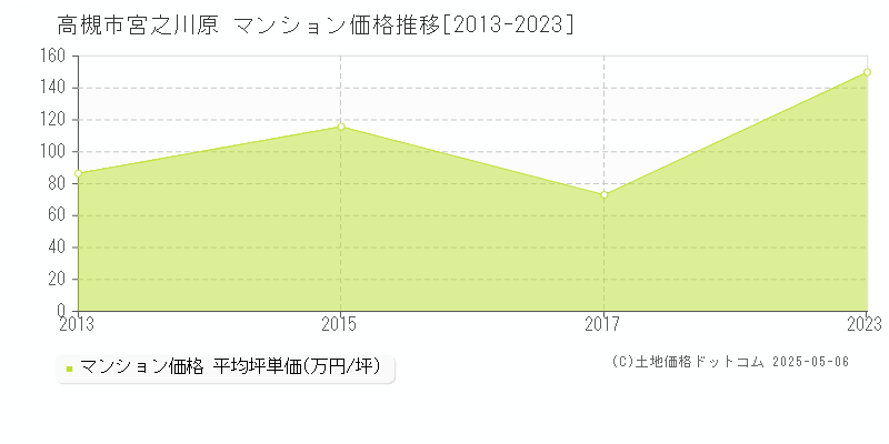 宮之川原(高槻市)のマンション価格推移グラフ(坪単価)[2013-2023年]