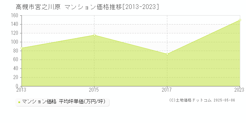 高槻市宮之川原のマンション価格推移グラフ 