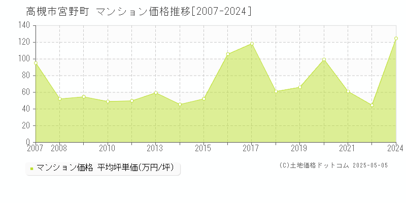 宮野町(高槻市)のマンション価格推移グラフ(坪単価)[2007-2024年]