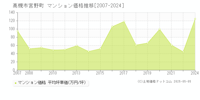 高槻市宮野町のマンション価格推移グラフ 