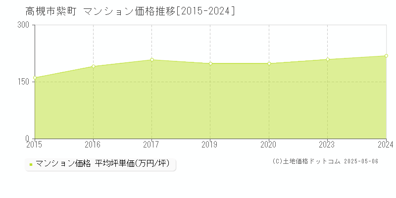 紫町(高槻市)のマンション価格推移グラフ(坪単価)[2015-2024年]