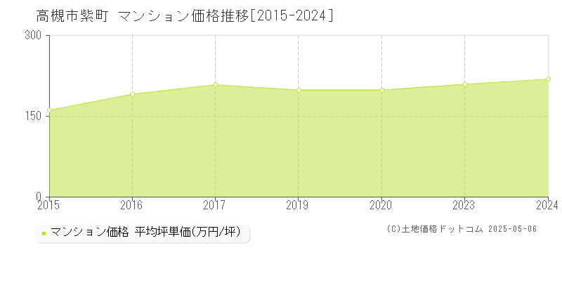 高槻市紫町のマンション価格推移グラフ 