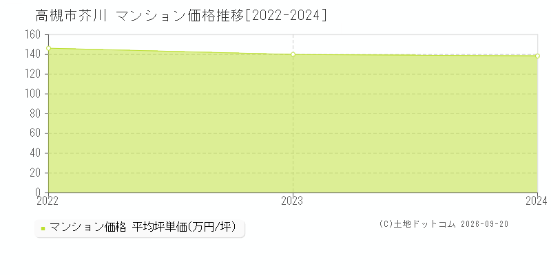 高槻市大字芥川のマンション価格推移グラフ(坪単価)[2022-2024年]