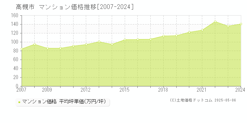 高槻市(大阪府)のマンション価格推移グラフ(坪単価)[2007-2024年]
