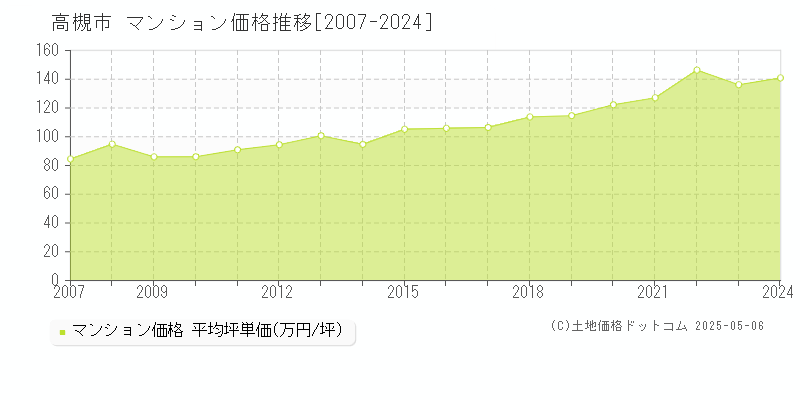 高槻市全域のマンション価格推移グラフ 