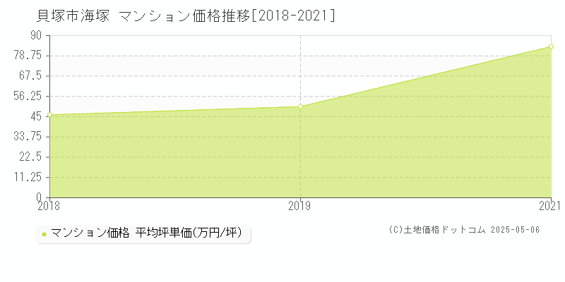 海塚(貝塚市)のマンション価格推移グラフ(坪単価)[2018-2021年]