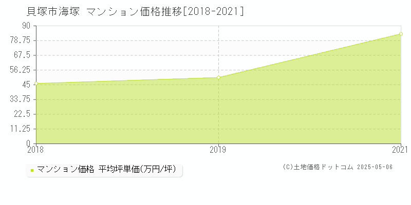 貝塚市海塚のマンション価格推移グラフ 