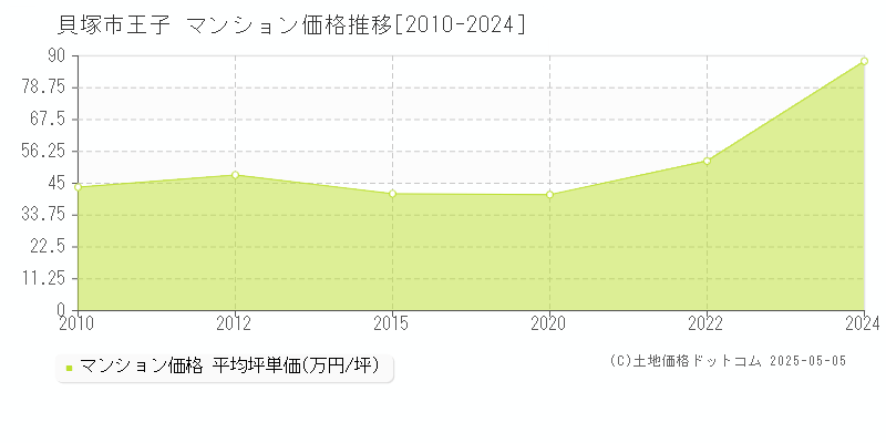 王子(貝塚市)のマンション価格推移グラフ(坪単価)[2010-2024年]