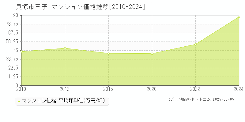 貝塚市王子のマンション価格推移グラフ 