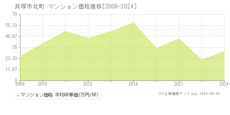 北町(貝塚市)のマンション価格推移グラフ(坪単価)[2009-2024年]
