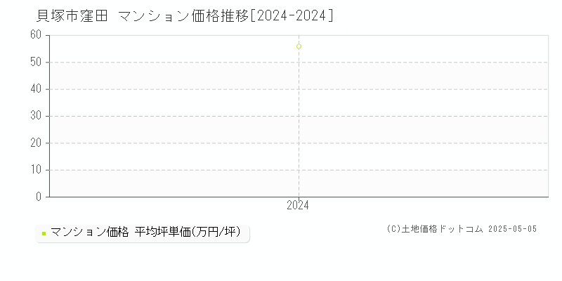 窪田(貝塚市)のマンション価格推移グラフ(坪単価)[2024-2024年]