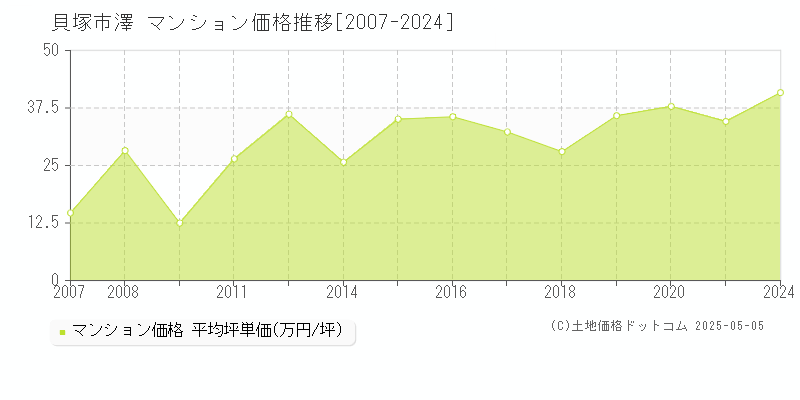澤(貝塚市)のマンション価格推移グラフ(坪単価)[2007-2024年]
