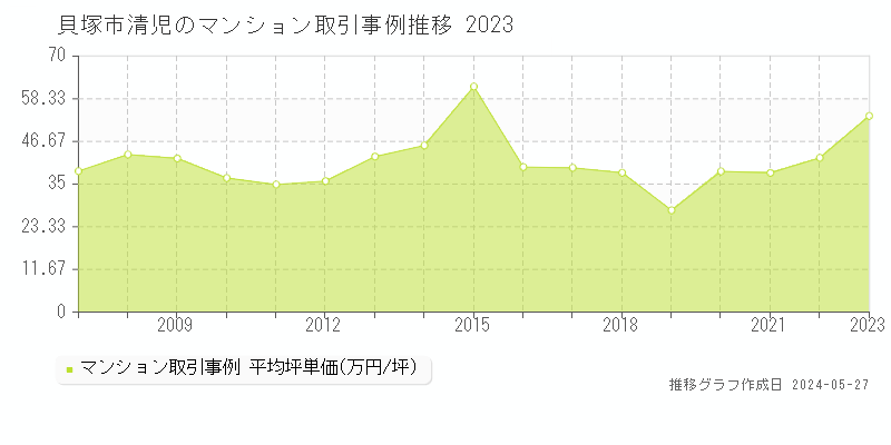 貝塚市清児のマンション価格推移グラフ 