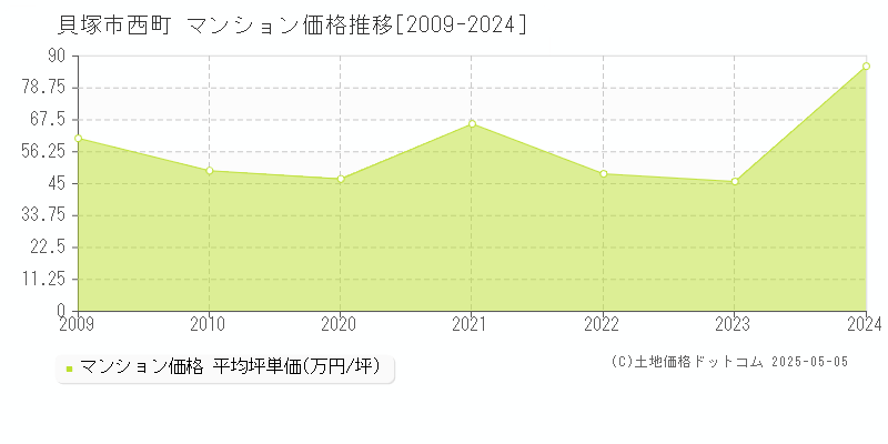 西町(貝塚市)のマンション価格推移グラフ(坪単価)[2009-2024年]