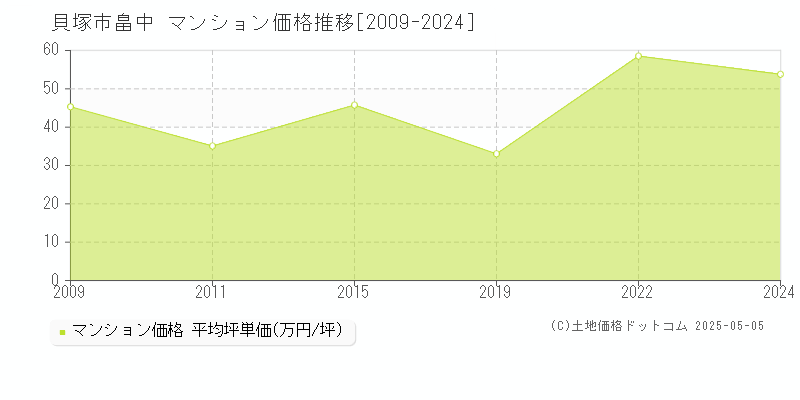 畠中(貝塚市)のマンション価格推移グラフ(坪単価)[2009-2024年]