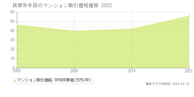 貝塚市半田のマンション価格推移グラフ 