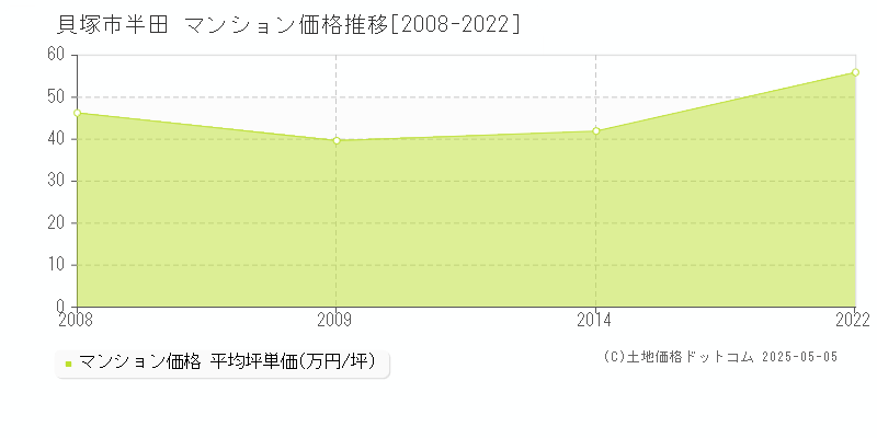 半田(貝塚市)のマンション価格推移グラフ(坪単価)[2008-2022年]