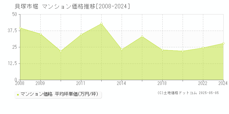 堀(貝塚市)のマンション価格推移グラフ(坪単価)[2008-2024年]