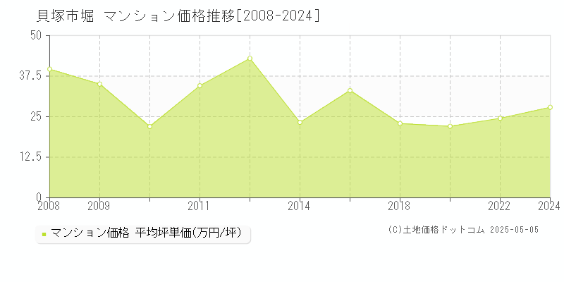 貝塚市堀のマンション価格推移グラフ 