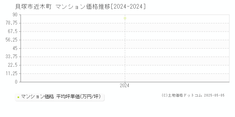 近木町(貝塚市)のマンション価格推移グラフ(坪単価)[2024-2024年]
