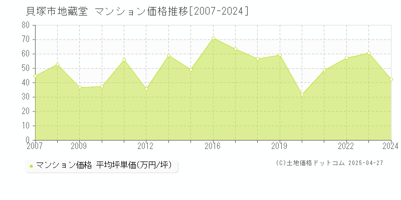 貝塚市地藏堂のマンション価格推移グラフ 